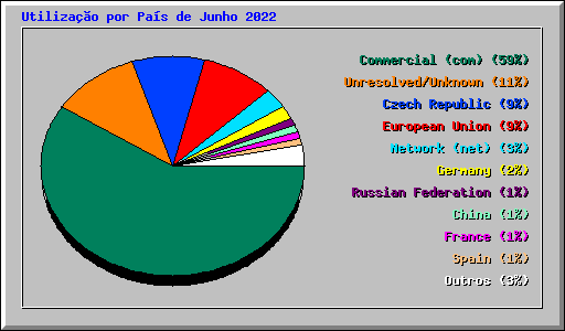 Utiliza��o por Pa�s de Junho 2022