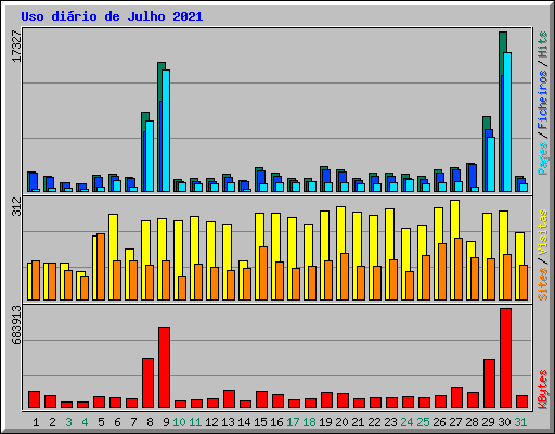 Uso di�rio de Julho 2021